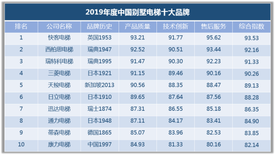 pg电子麻将胡了22019十大别墅电梯品牌最新排名快客通力电梯入围